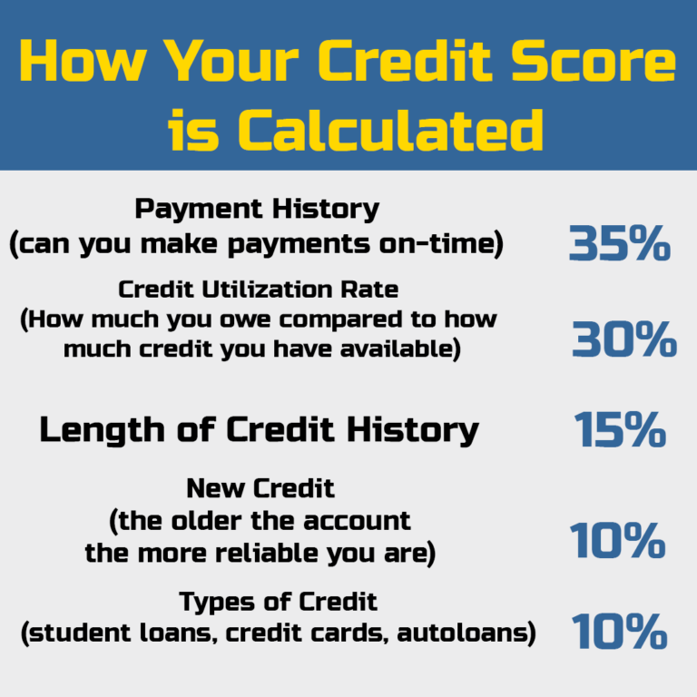 how credit score is calculated